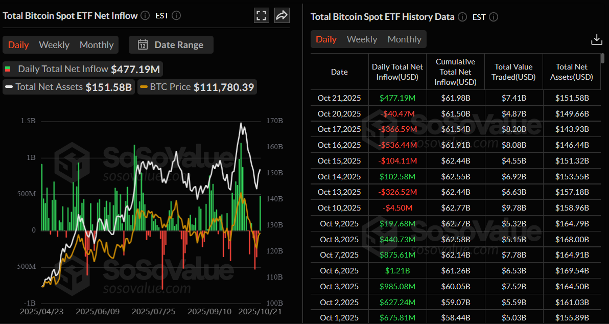 График общего чистого притока в спотовые ETF на биткоин. Источник: SoSoValue